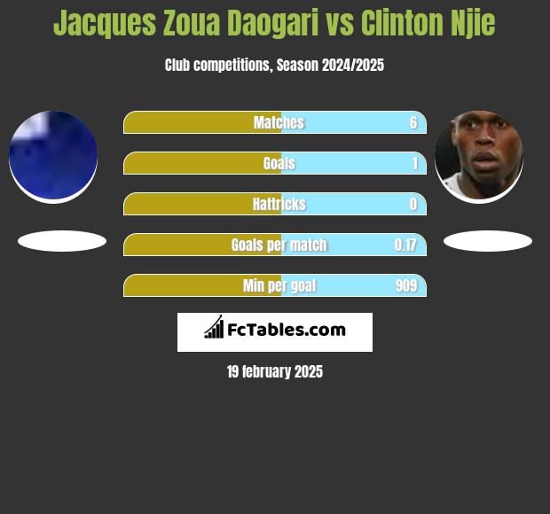 Jacques Zoua Daogari vs Clinton Njie h2h player stats