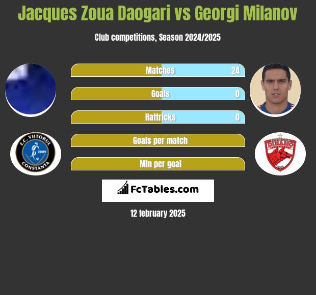 Jacques Zoua Daogari vs Georgi Miłanow h2h player stats