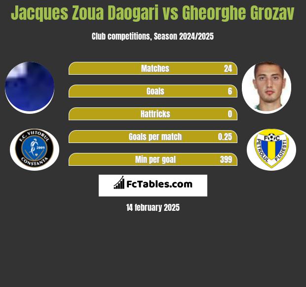 Jacques Zoua Daogari vs Gheorghe Grozav h2h player stats