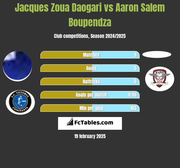 Jacques Zoua Daogari vs Aaron Salem Boupendza h2h player stats