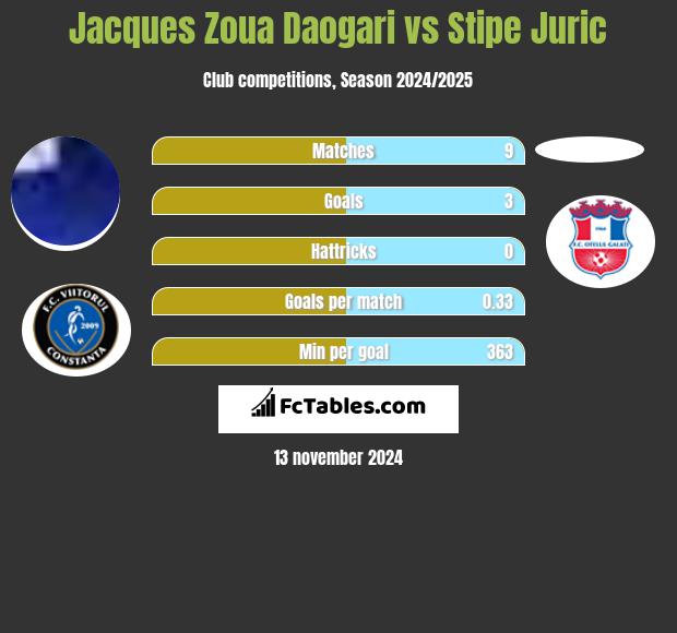 Jacques Zoua Daogari vs Stipe Juric h2h player stats