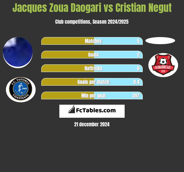 Jacques Zoua Daogari vs Cristian Negut h2h player stats