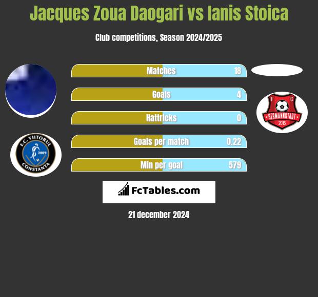 Jacques Zoua Daogari vs Ianis Stoica h2h player stats