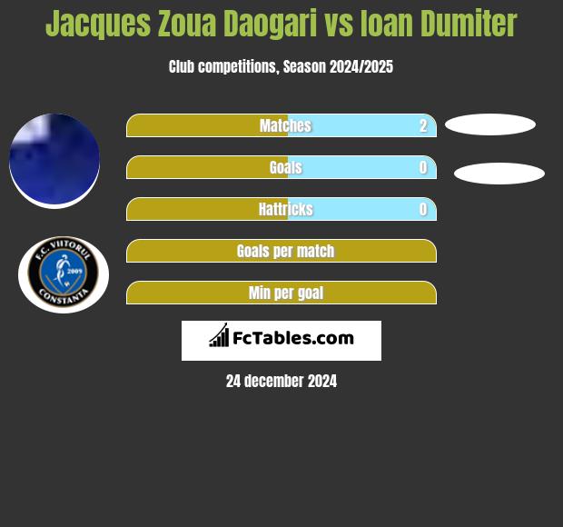 Jacques Zoua Daogari vs Ioan Dumiter h2h player stats