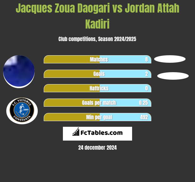 Jacques Zoua Daogari vs Jordan Attah Kadiri h2h player stats