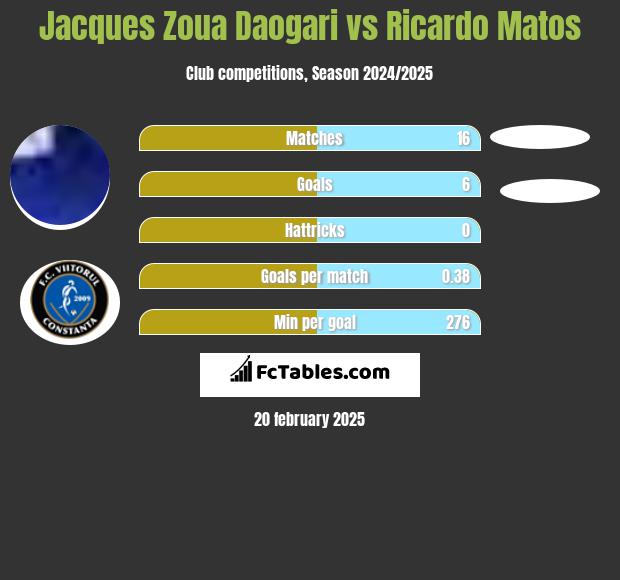 Jacques Zoua Daogari vs Ricardo Matos h2h player stats