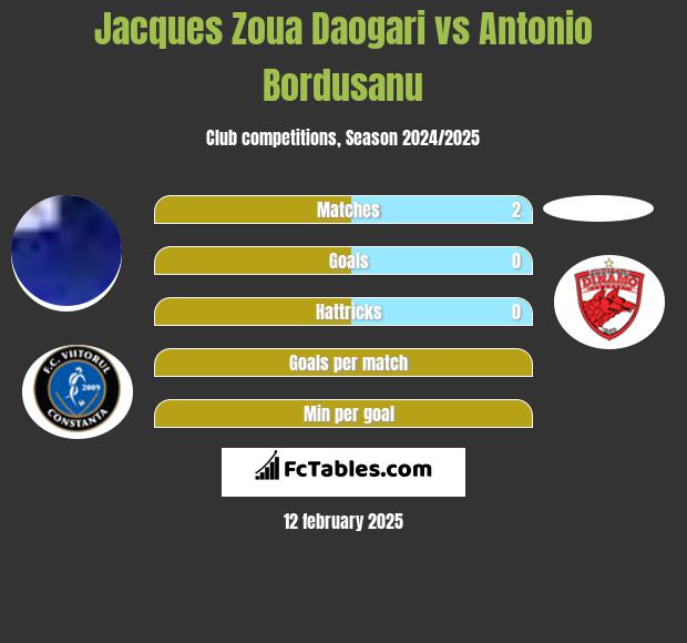 Jacques Zoua Daogari vs Antonio Bordusanu h2h player stats