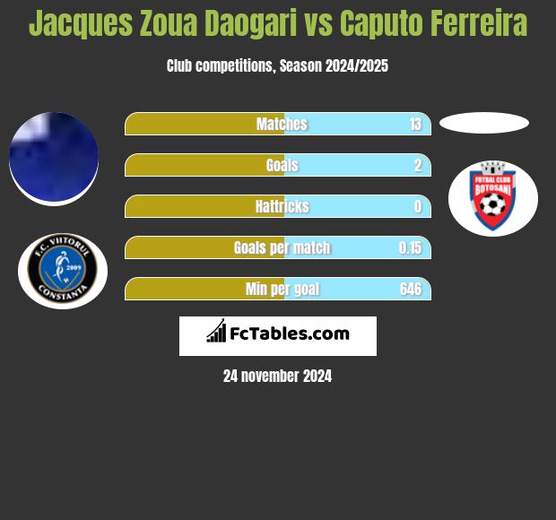 Jacques Zoua Daogari vs Caputo Ferreira h2h player stats