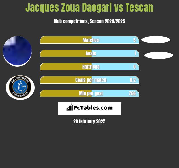 Jacques Zoua Daogari vs Tescan h2h player stats