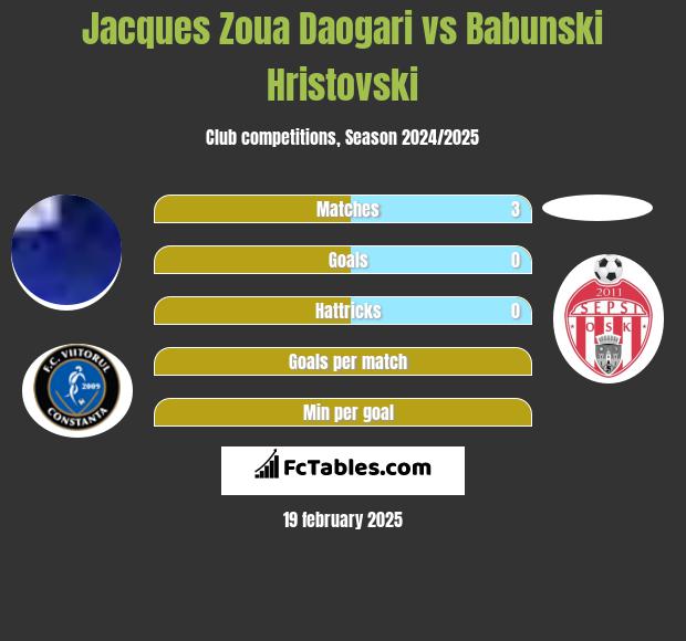 Jacques Zoua Daogari vs Babunski Hristovski h2h player stats