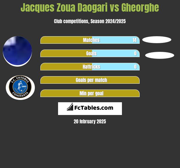 Jacques Zoua Daogari vs Gheorghe h2h player stats