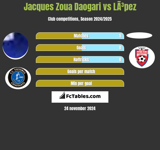 Jacques Zoua Daogari vs LÃ³pez h2h player stats