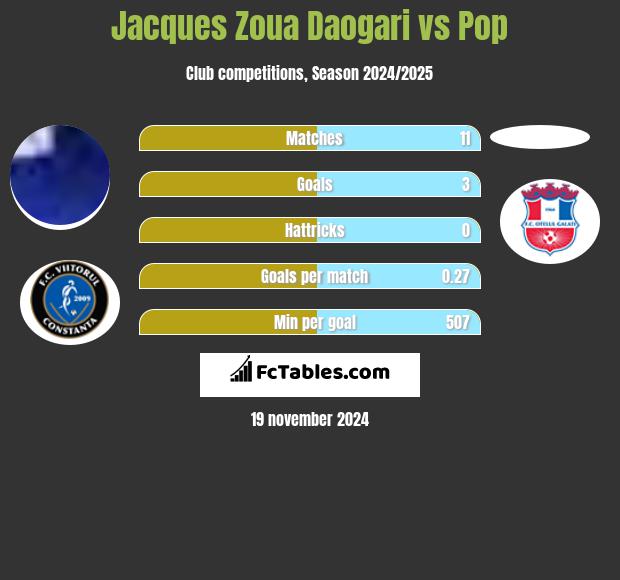 Jacques Zoua Daogari vs Pop h2h player stats