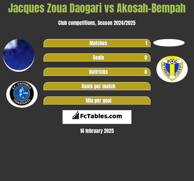 Jacques Zoua Daogari vs Akosah-Bempah h2h player stats