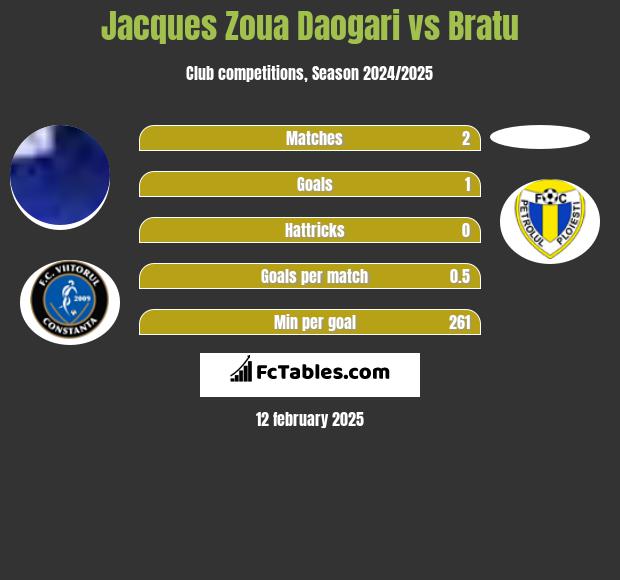 Jacques Zoua Daogari vs Bratu h2h player stats