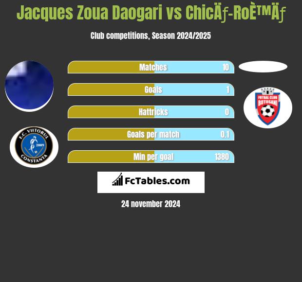 Jacques Zoua Daogari vs ChicÄƒ-RoÈ™Äƒ h2h player stats