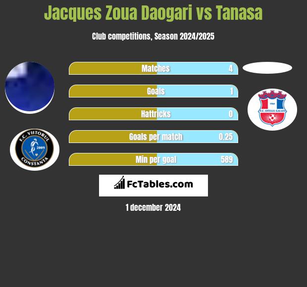 Jacques Zoua Daogari vs Tanasa h2h player stats