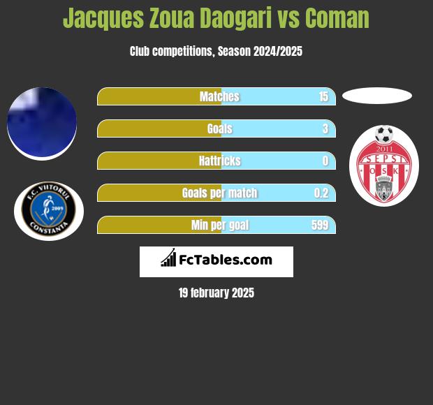 Jacques Zoua Daogari vs Coman h2h player stats