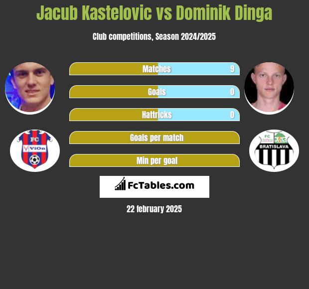 Jacub Kastelovic vs Dominik Dinga h2h player stats