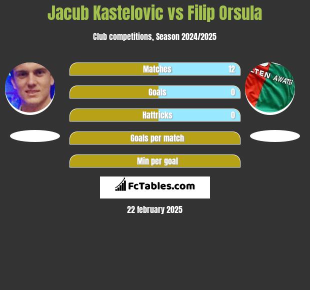 Jacub Kastelovic vs Filip Orsula h2h player stats