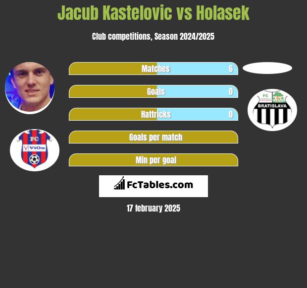 Jacub Kastelovic vs Holasek h2h player stats