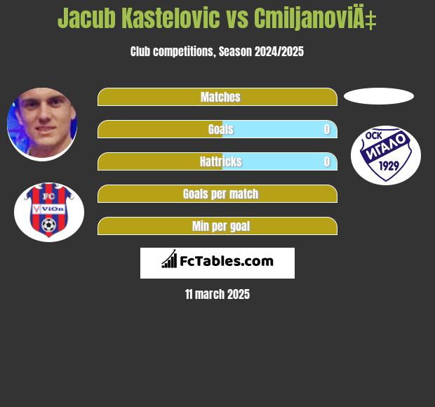 Jacub Kastelovic vs CmiljanoviÄ‡ h2h player stats