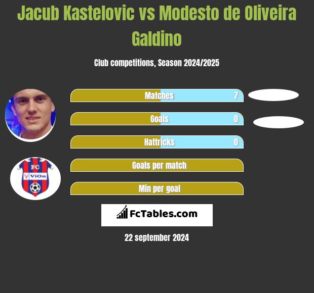 Jacub Kastelovic vs Modesto de Oliveira Galdino h2h player stats