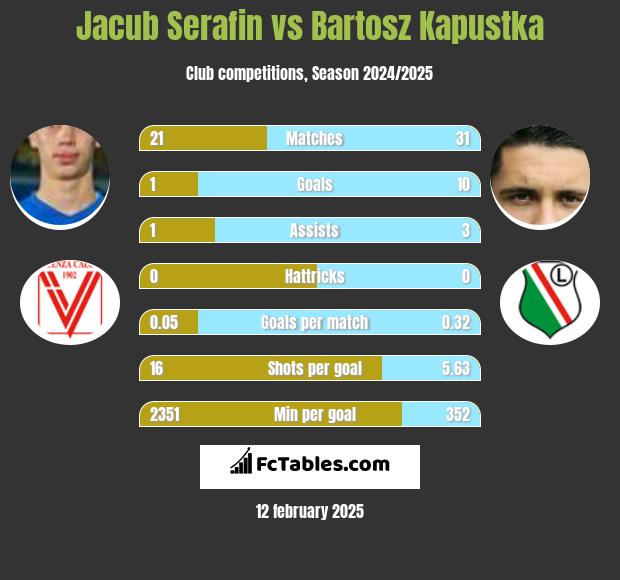 Jacub Serafin vs Bartosz Kapustka h2h player stats