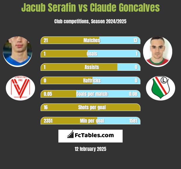 Jacub Serafin vs Claude Goncalves h2h player stats