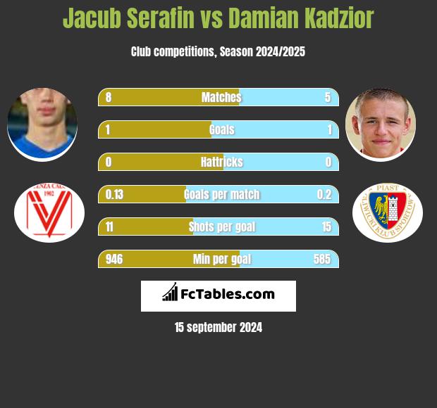 Jacub Serafin vs Damian Kadzior h2h player stats