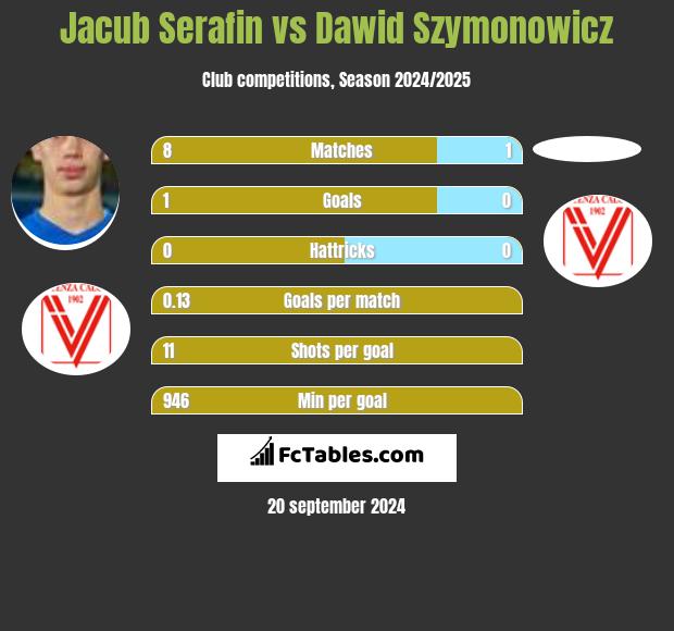 Jacub Serafin vs Dawid Szymonowicz h2h player stats