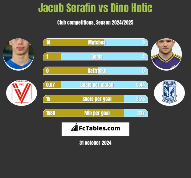 Jacub Serafin vs Dino Hotic h2h player stats