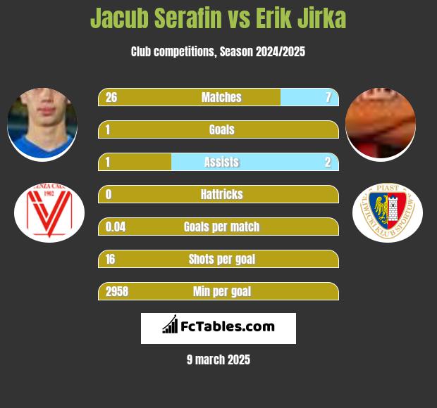 Jacub Serafin vs Erik Jirka h2h player stats