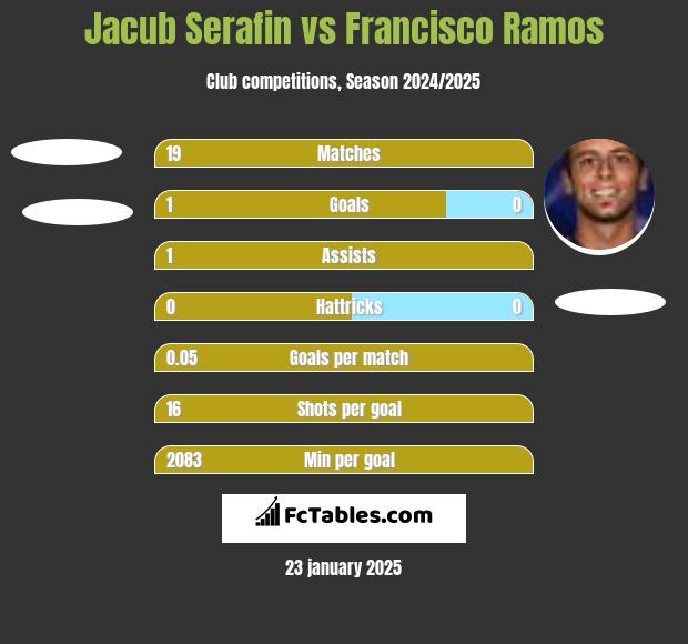 Jacub Serafin vs Francisco Ramos h2h player stats