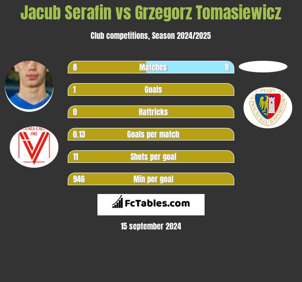 Jacub Serafin vs Grzegorz Tomasiewicz h2h player stats