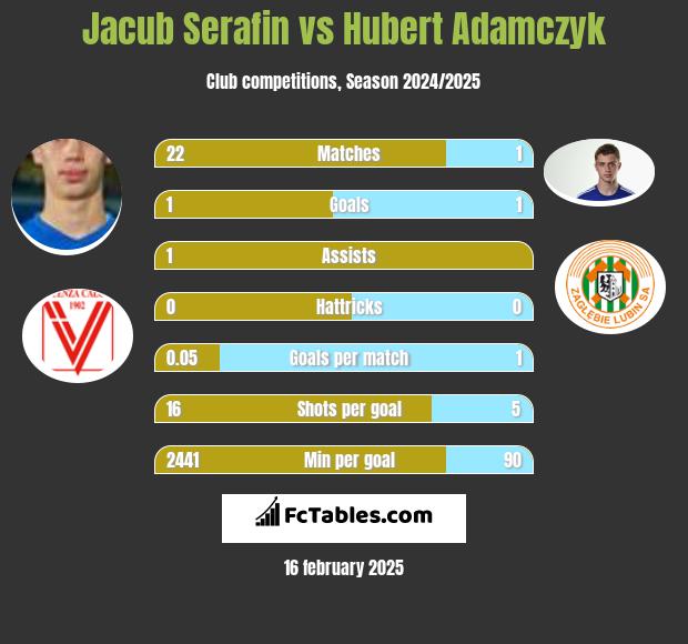 Jacub Serafin vs Hubert Adamczyk h2h player stats