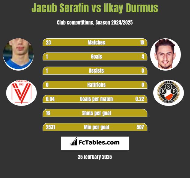 Jacub Serafin vs Ilkay Durmus h2h player stats