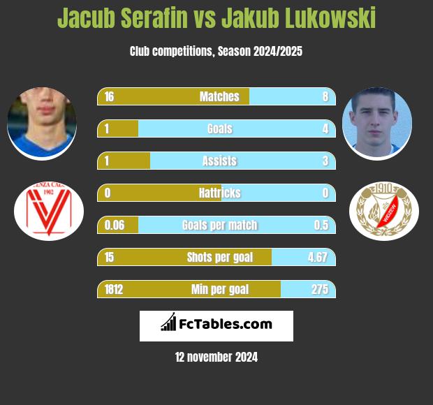 Jacub Serafin vs Jakub Łukowski h2h player stats