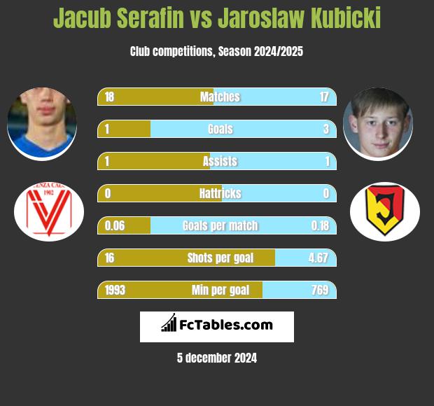 Jacub Serafin vs Jaroslaw Kubicki h2h player stats