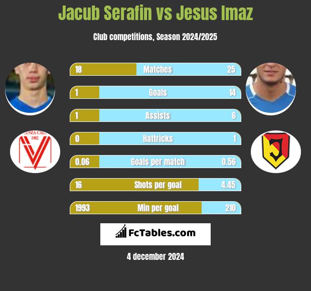 Jacub Serafin vs Jesus Imaz h2h player stats