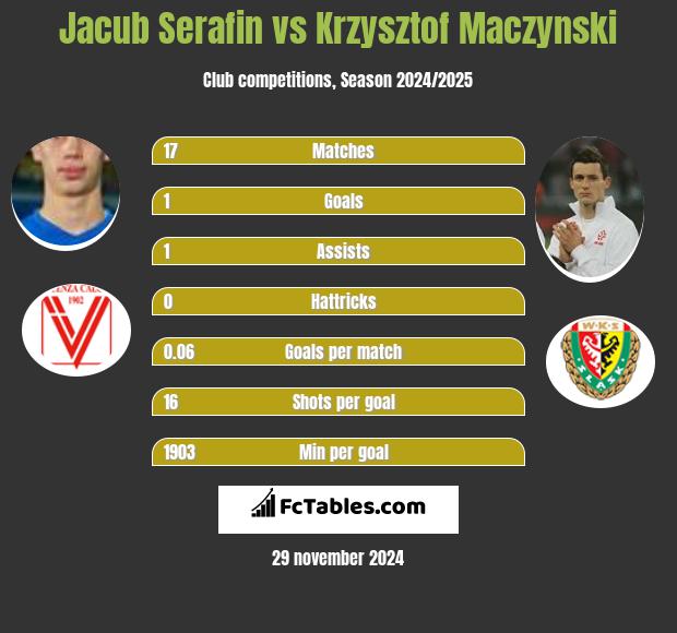 Jacub Serafin vs Krzysztof Maczynski h2h player stats