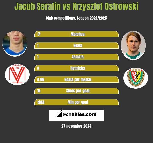 Jacub Serafin vs Krzysztof Ostrowski h2h player stats