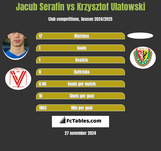 Jacub Serafin vs Krzysztof Ulatowski h2h player stats