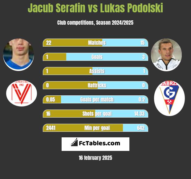 Jacub Serafin vs Lukas Podolski h2h player stats