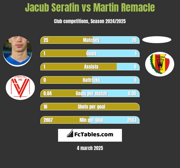 Jacub Serafin vs Martin Remacle h2h player stats