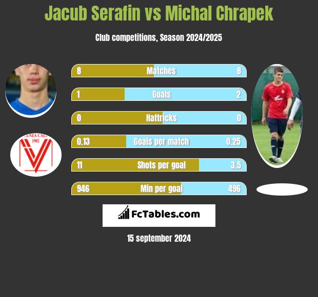 Jacub Serafin vs Michal Chrapek h2h player stats