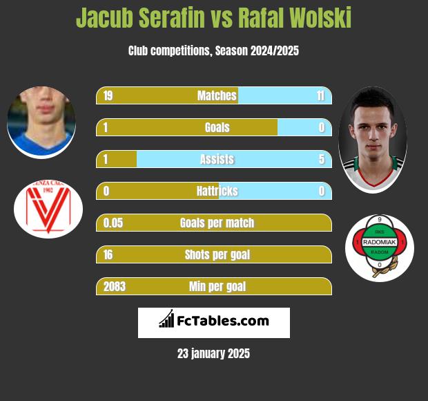 Jacub Serafin vs Rafał Wolski h2h player stats