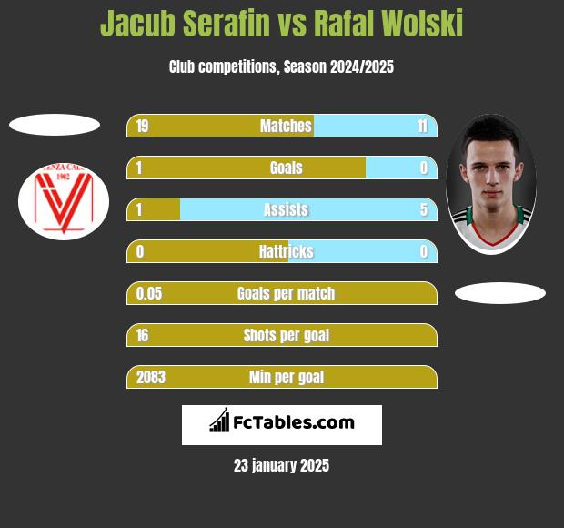 Jacub Serafin vs Rafal Wolski h2h player stats