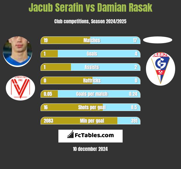 Jacub Serafin vs Damian Rasak h2h player stats