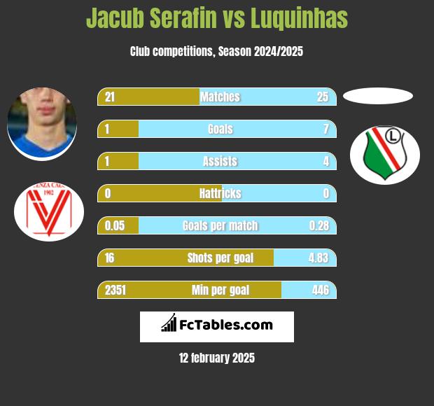 Jacub Serafin vs Luquinhas h2h player stats